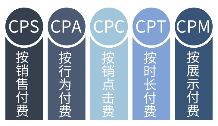CPS廣告是什么意思?詳解CPS廣告計算公式、適用場景、優點及缺點